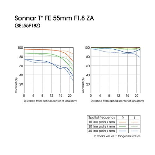 Sony 55mm F1.8 Sonnar T* FE ZA Full Frame Prime Lens